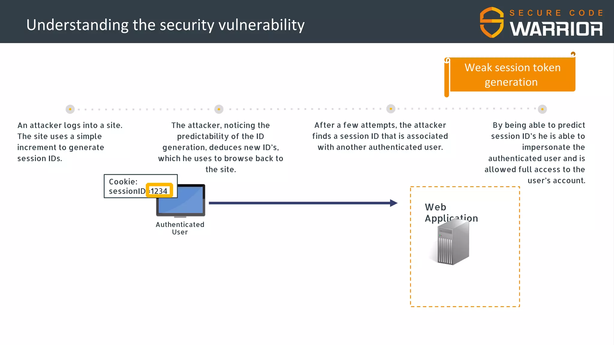 Understanding the security vulnerability
An attacker logs into a site.
The site uses a simple
increment to generate
session IDs.
The attacker, noticing the
predictability of the ID
generation, deduces new ID’s,
which he uses to browse back to
the site.
By being able to predict
session ID’s he is able to
impersonate the
authenticated user and is
allowed full access to the
user’s account.
After a few attempts, the attacker
finds a session ID that is associated
with another authenticated user.
Web
Application
Cookie:
sessionID=1234
Weak session token
generation
Authenticated
User
 
