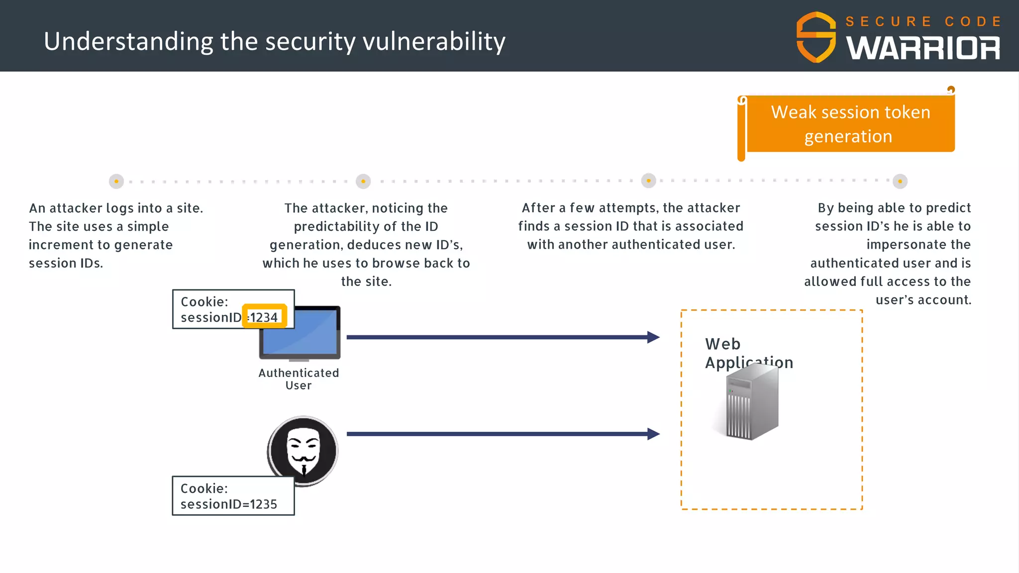 Understanding the security vulnerability
An attacker logs into a site.
The site uses a simple
increment to generate
session IDs.
The attacker, noticing the
predictability of the ID
generation, deduces new ID’s,
which he uses to browse back to
the site.
By being able to predict
session ID’s he is able to
impersonate the
authenticated user and is
allowed full access to the
user’s account.
After a few attempts, the attacker
finds a session ID that is associated
with another authenticated user.
Web
Application
Cookie:
sessionID=1235
Cookie:
sessionID=1234
Weak session token
generation
Authenticated
User
 