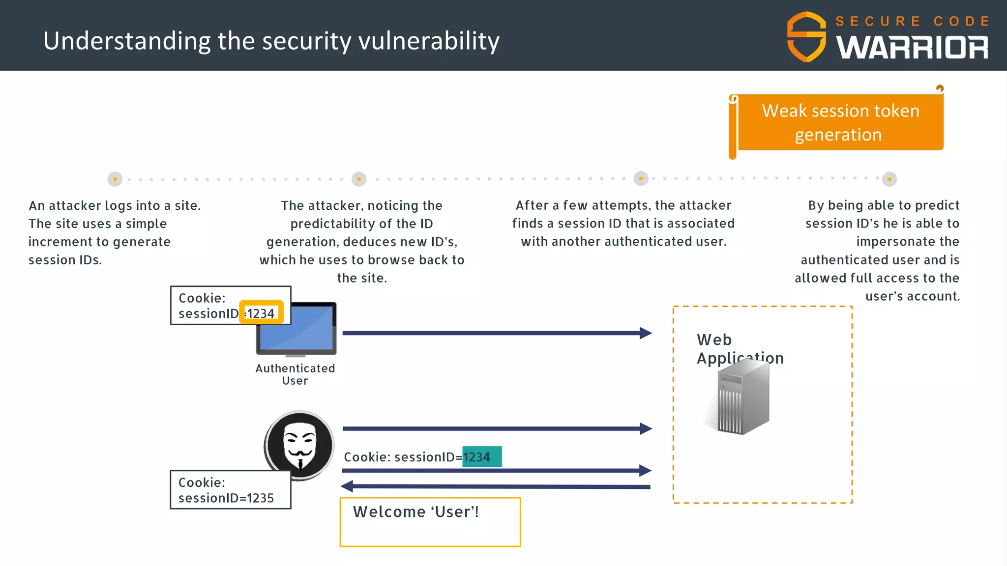 Understanding the security vulnerability
An attacker logs into a site.
The site uses a simple
increment to generate
session IDs.
The attacker, noticing the
predictability of the ID
generation, deduces new ID’s,
which he uses to browse back to
the site.
By being able to predict
session ID’s he is able to
impersonate the
authenticated user and is
allowed full access to the
user’s account.
After a few attempts, the attacker
finds a session ID that is associated
with another authenticated user.
Web
Application
Cookie:
sessionID=1235
Cookie:
sessionID=1234
Weak session token
generation
Cookie: sessionID=1234
Authenticated
User
Welcome ‘User’!
 