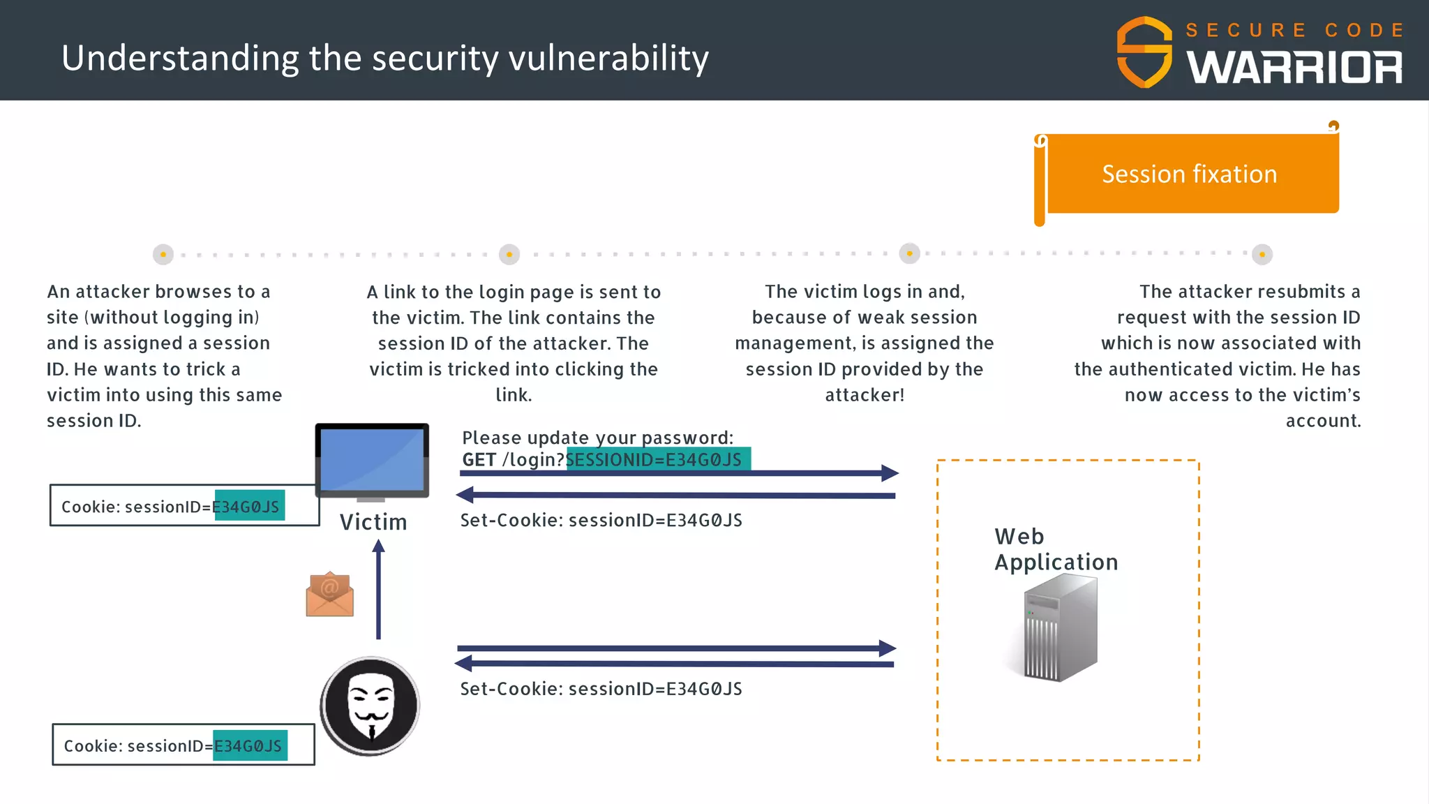 Understanding the security vulnerability
Please update your password:
GET /login?SESSIONID=E34G0JS
An attacker browses to a
site (without logging in)
and is assigned a session
ID. He wants to trick a
victim into using this same
session ID.
A link to the login page is sent to
the victim. The link contains the
session ID of the attacker. The
victim is tricked into clicking the
link.
The attacker resubmits a
request with the session ID
which is now associated with
the authenticated victim. He has
now access to the victim’s
account.
The victim logs in and,
because of weak session
management, is assigned the
session ID provided by the
attacker!
Web
Application
Session fixation
Victim
Set-Cookie: sessionID=E34G0JS
Set-Cookie: sessionID=E34G0JS
Cookie: sessionID=E34G0JS
Cookie: sessionID=E34G0JS
 