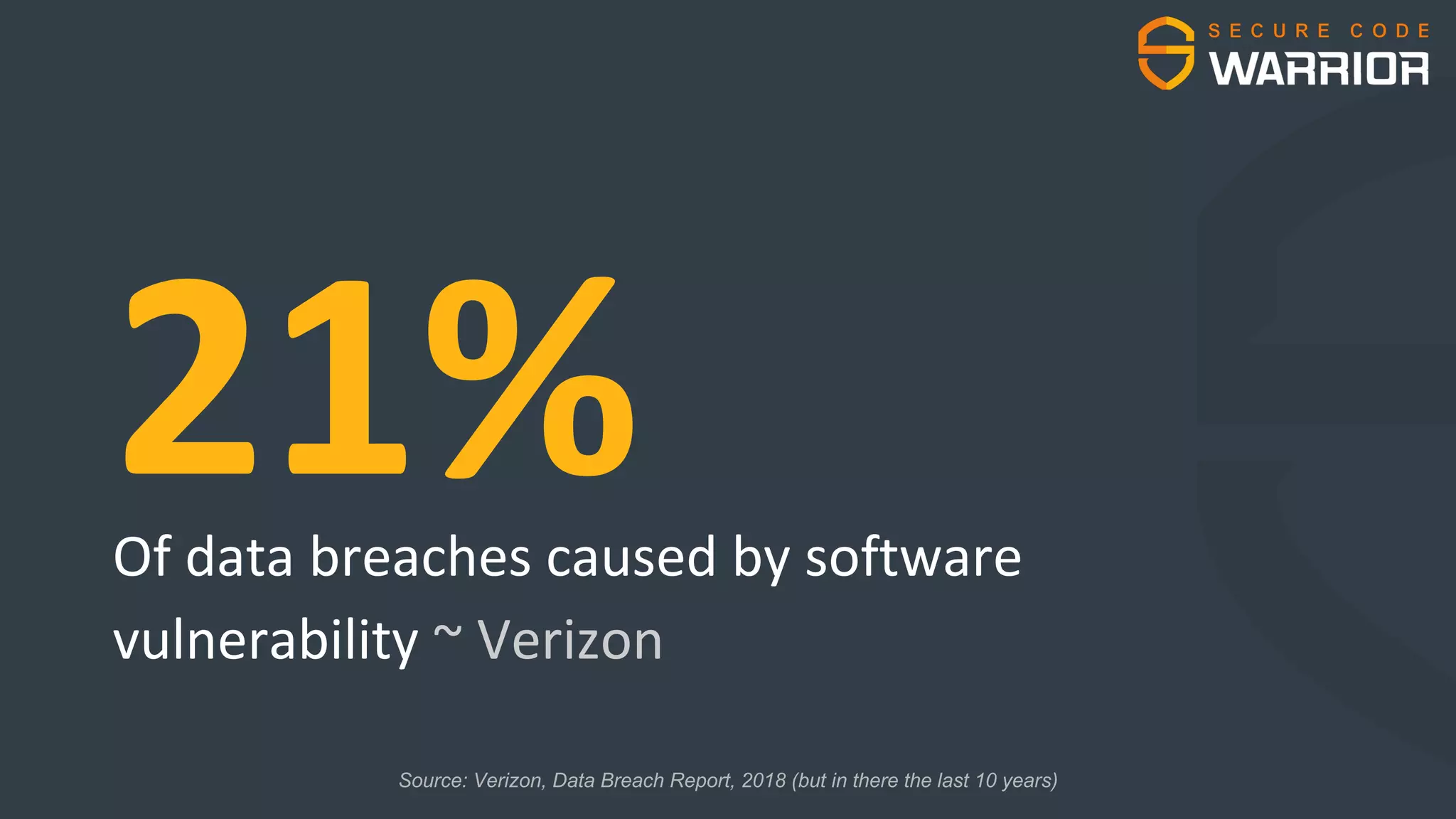 Of data breaches caused by software
vulnerability ~ Verizon
21%
Source: Verizon, Data Breach Report, 2018 (but in there the last 10 years)
 