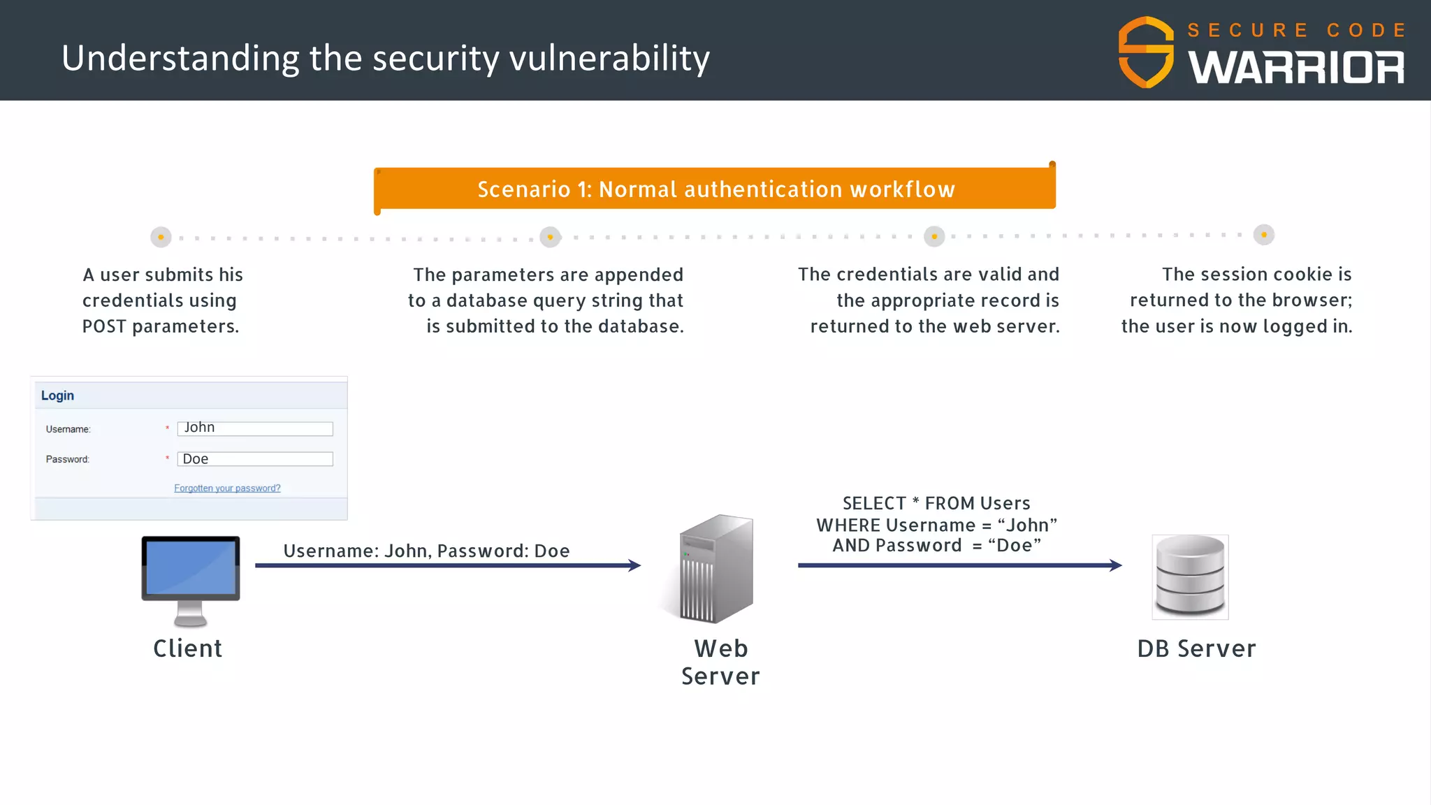 A user submits his
credentials using
POST parameters.
The parameters are appended
to a database query string that
is submitted to the database.
The session cookie is
returned to the browser;
the user is now logged in.
Client Web
Server
DB Server
John
Doe
Username: John, Password: Doe
SELECT * FROM Users
WHERE Username = “John”
AND Password = “Doe”
Scenario 1: Normal authentication workflow
The credentials are valid and
the appropriate record is
returned to the web server.
Understanding the security vulnerability
 