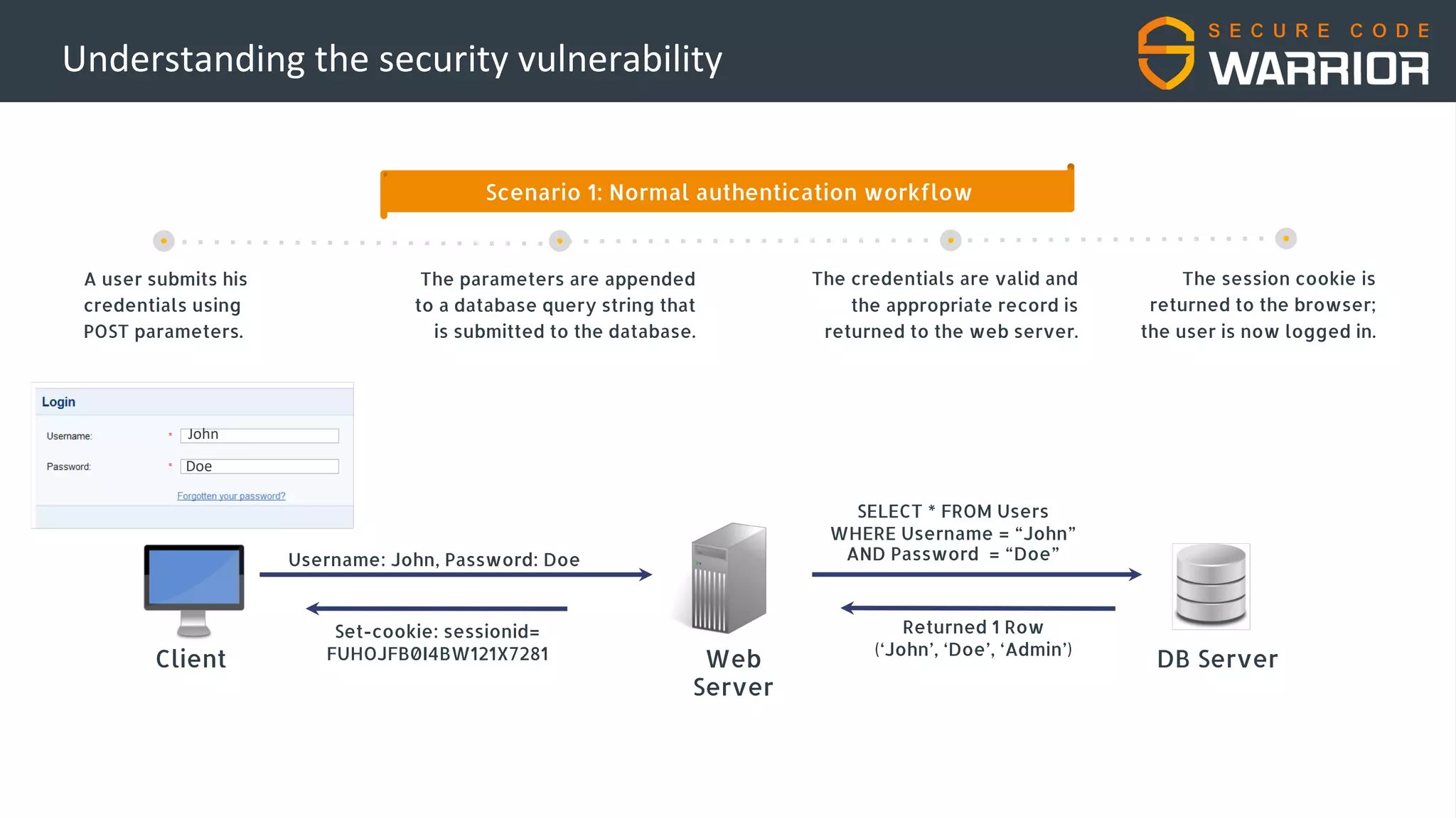 A user submits his
credentials using
POST parameters.
The parameters are appended
to a database query string that
is submitted to the database.
The session cookie is
returned to the browser;
the user is now logged in.
Client Web
Server
DB Server
John
Doe
Username: John, Password: Doe
SELECT * FROM Users
WHERE Username = “John”
AND Password = “Doe”
Returned 1 Row
(‘John’, ‘Doe’, ‘Admin’)
Set-cookie: sessionid=
FUHOJFB0I4BW121X7281
Scenario 1: Normal authentication workflow
The credentials are valid and
the appropriate record is
returned to the web server.
Understanding the security vulnerability
 