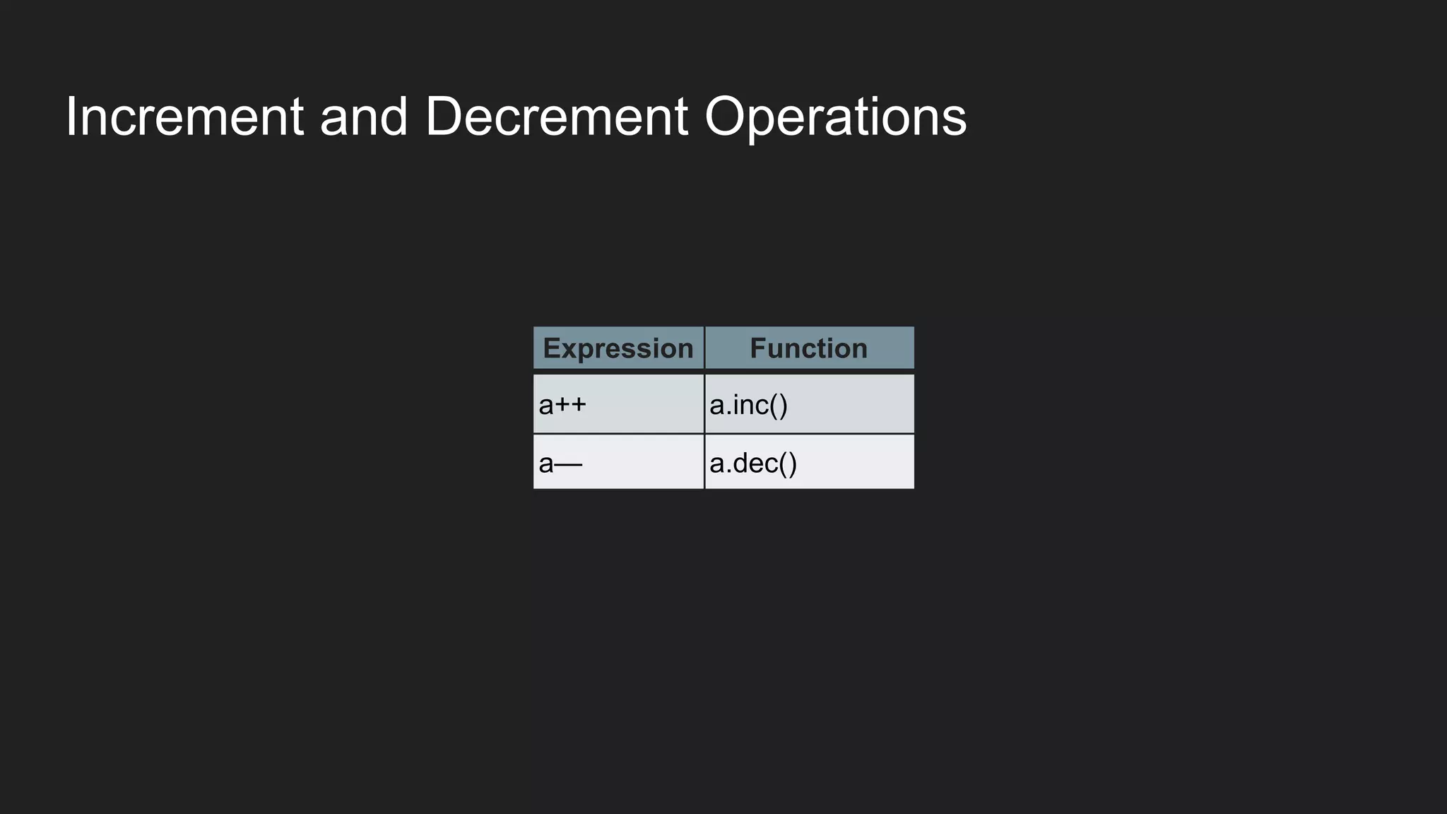 Increment and Decrement Operations
Expression Function
a++ a.inc()
a— a.dec()
 