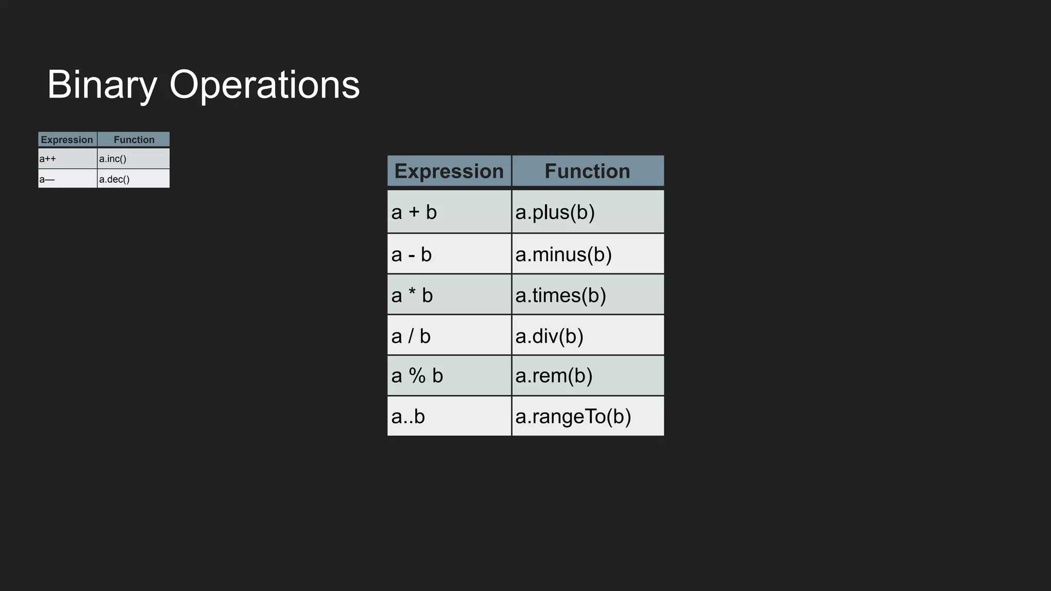 Expression Function
a++ a.inc()
a— a.dec() Expression Function
a + b a.plus(b)
a - b a.minus(b)
a * b a.times(b)
a / b a.div(b)
a % b a.rem(b)
a..b a.rangeTo(b)
Binary Operations
 