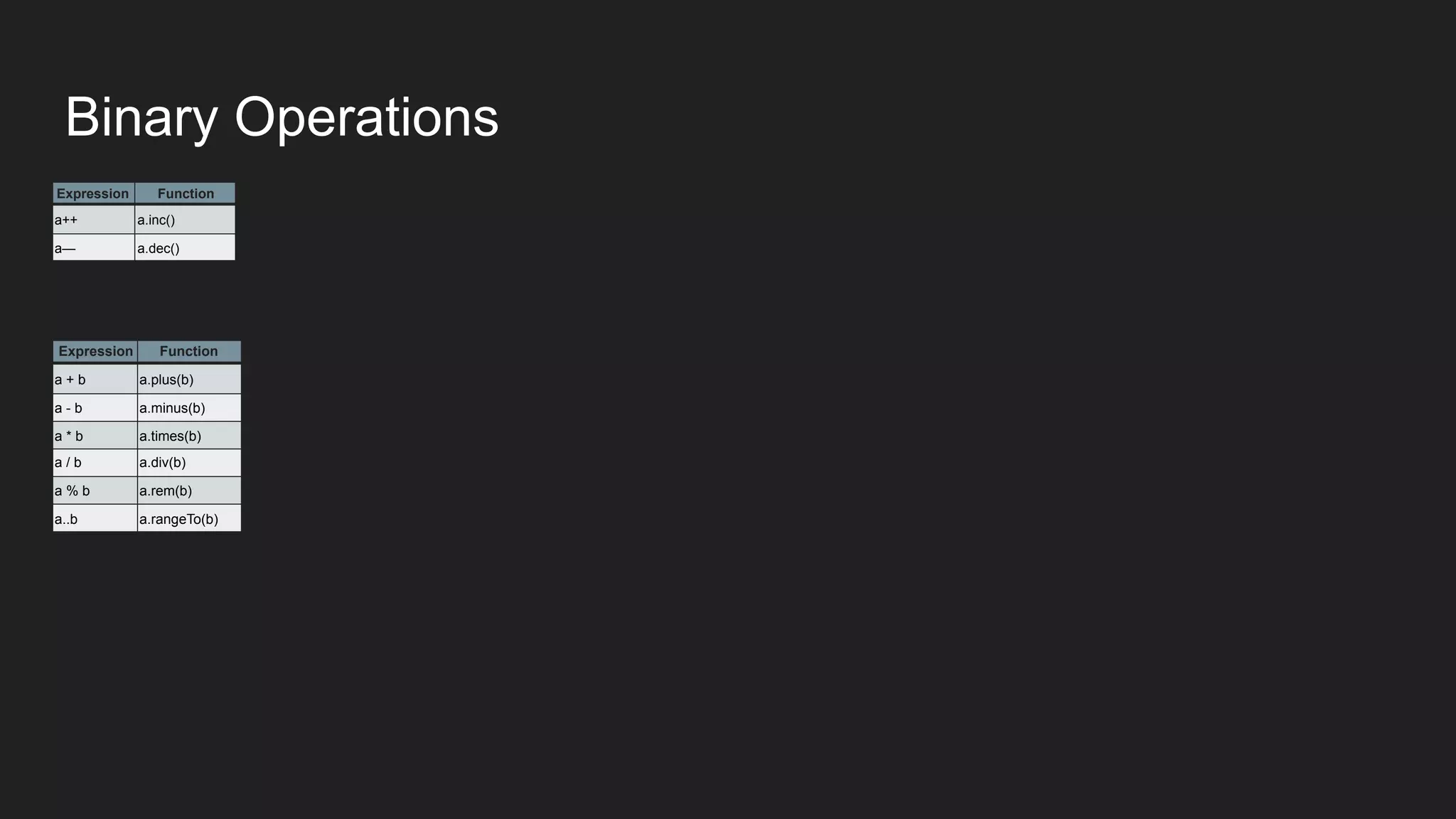 Expression Function
a++ a.inc()
a— a.dec()
Expression Function
a + b a.plus(b)
a - b a.minus(b)
a * b a.times(b)
a / b a.div(b)
a % b a.rem(b)
a..b a.rangeTo(b)
Binary Operations
 