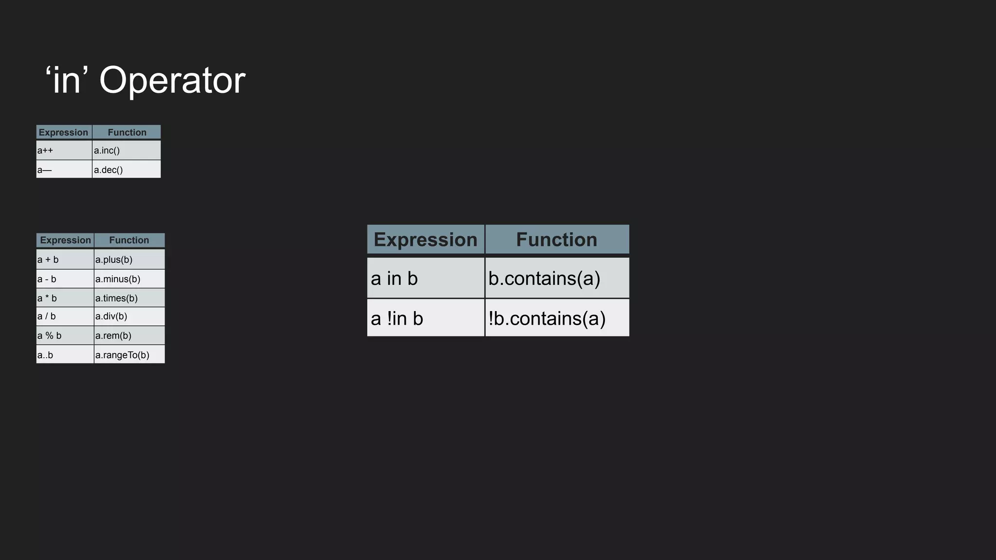 Expression Function
a++ a.inc()
a— a.dec()
Expression Function
a + b a.plus(b)
a - b a.minus(b)
a * b a.times(b)
a / b a.div(b)
a % b a.rem(b)
a..b a.rangeTo(b)
Expression Function
a in b b.contains(a)
a !in b !b.contains(a)
‘in’ Operator
 