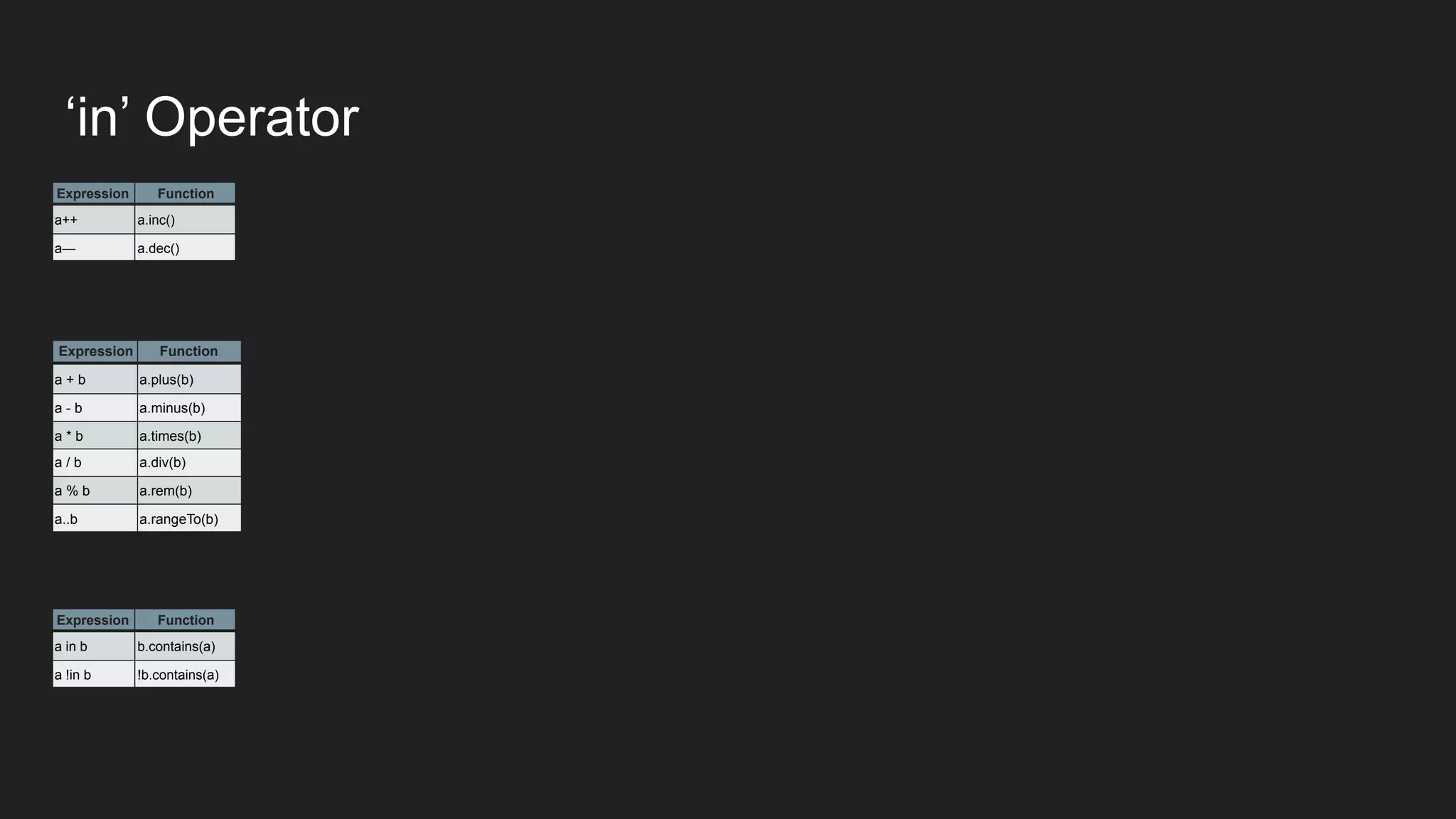 Expression Function
a++ a.inc()
a— a.dec()
Expression Function
a + b a.plus(b)
a - b a.minus(b)
a * b a.times(b)
a / b a.div(b)
a % b a.rem(b)
a..b a.rangeTo(b)
Expression Function
a in b b.contains(a)
a !in b !b.contains(a)
‘in’ Operator
 