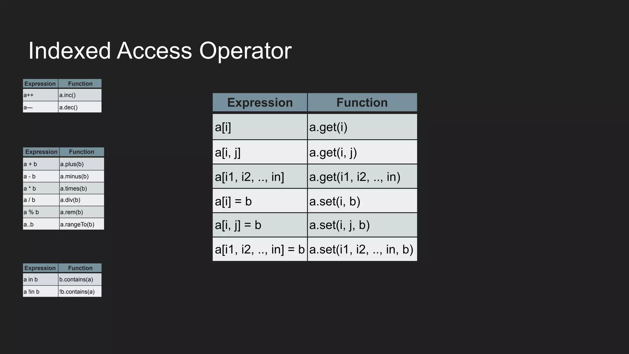 Expression Function
a++ a.inc()
a— a.dec()
Expression Function
a + b a.plus(b)
a - b a.minus(b)
a * b a.times(b)
a / b a.div(b)
a % b a.rem(b)
a..b a.rangeTo(b)
Expression Function
a in b b.contains(a)
a !in b !b.contains(a)
Expression Function
a[i] a.get(i)
a[i, j] a.get(i, j)
a[i1, i2, .., in] a.get(i1, i2, .., in)
a[i] = b a.set(i, b)
a[i, j] = b a.set(i, j, b)
a[i1, i2, .., in] = b a.set(i1, i2, .., in, b)
Indexed Access Operator
 