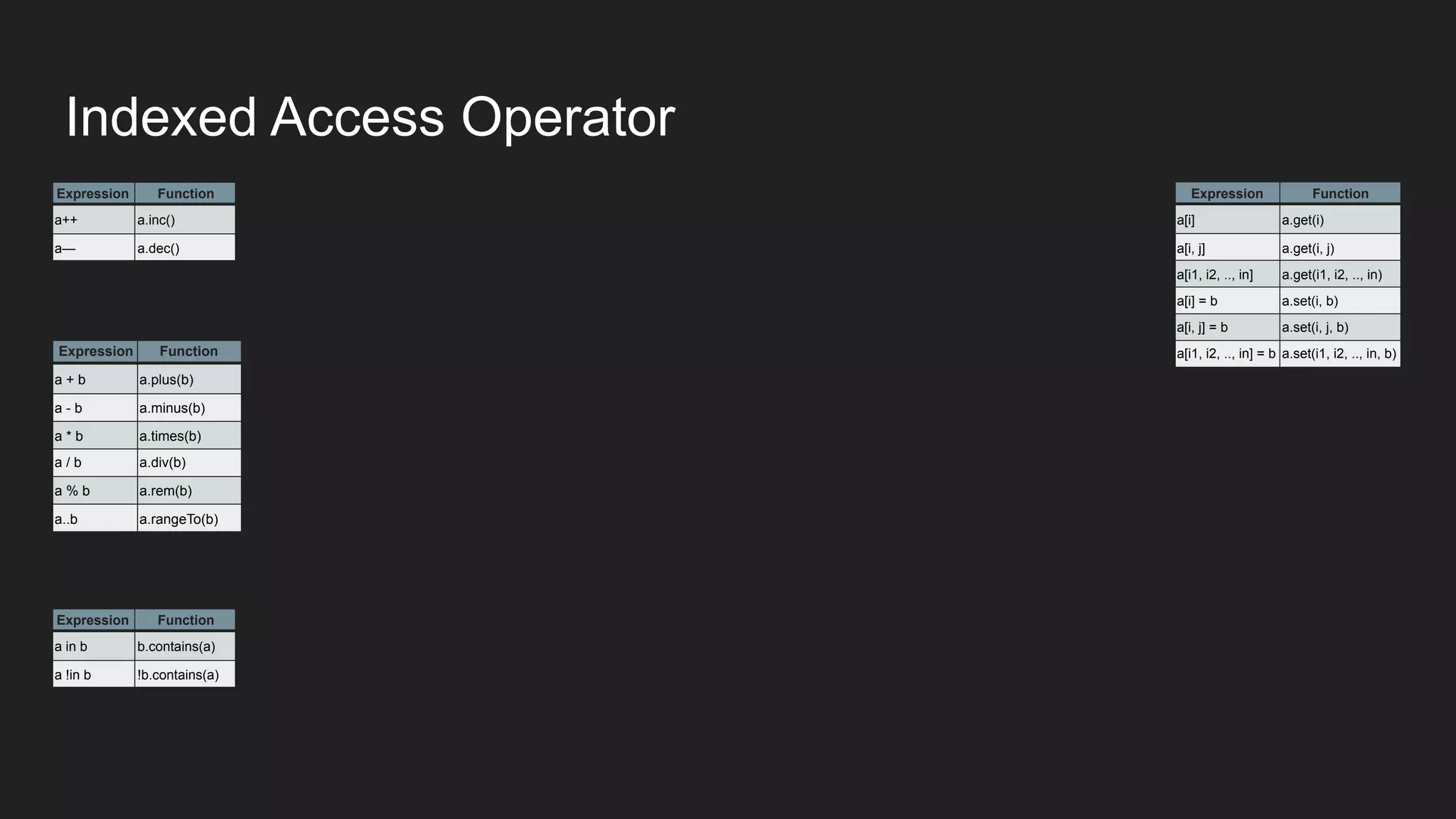 Expression Function
a++ a.inc()
a— a.dec()
Expression Function
a + b a.plus(b)
a - b a.minus(b)
a * b a.times(b)
a / b a.div(b)
a % b a.rem(b)
a..b a.rangeTo(b)
Expression Function
a in b b.contains(a)
a !in b !b.contains(a)
Expression Function
a[i] a.get(i)
a[i, j] a.get(i, j)
a[i1, i2, .., in] a.get(i1, i2, .., in)
a[i] = b a.set(i, b)
a[i, j] = b a.set(i, j, b)
a[i1, i2, .., in] = b a.set(i1, i2, .., in, b)
Indexed Access Operator
 