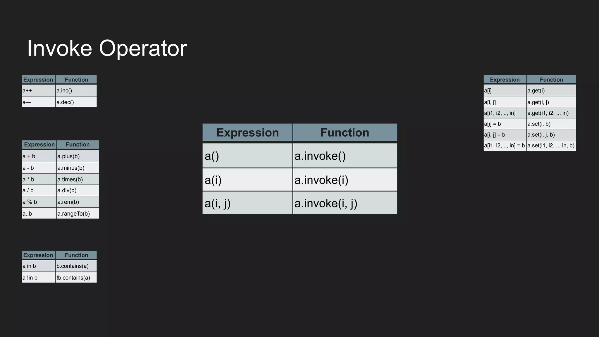 Expression Function
a++ a.inc()
a— a.dec()
Expression Function
a + b a.plus(b)
a - b a.minus(b)
a * b a.times(b)
a / b a.div(b)
a % b a.rem(b)
a..b a.rangeTo(b)
Expression Function
a in b b.contains(a)
a !in b !b.contains(a)
Expression Function
a[i] a.get(i)
a[i, j] a.get(i, j)
a[i1, i2, .., in] a.get(i1, i2, .., in)
a[i] = b a.set(i, b)
a[i, j] = b a.set(i, j, b)
a[i1, i2, .., in] = b a.set(i1, i2, .., in, b)
Expression Function
a() a.invoke()
a(i) a.invoke(i)
a(i, j) a.invoke(i, j)
Invoke Operator
 