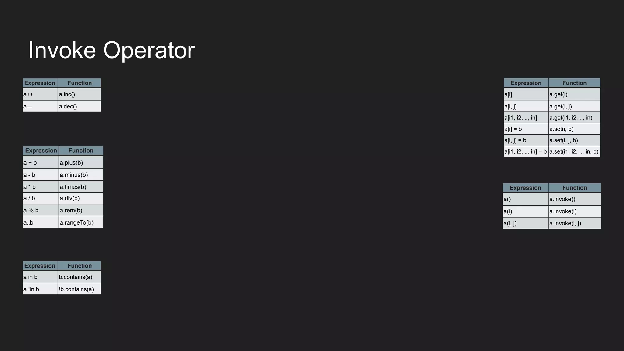 Expression Function
a++ a.inc()
a— a.dec()
Expression Function
a + b a.plus(b)
a - b a.minus(b)
a * b a.times(b)
a / b a.div(b)
a % b a.rem(b)
a..b a.rangeTo(b)
Expression Function
a in b b.contains(a)
a !in b !b.contains(a)
Expression Function
a[i] a.get(i)
a[i, j] a.get(i, j)
a[i1, i2, .., in] a.get(i1, i2, .., in)
a[i] = b a.set(i, b)
a[i, j] = b a.set(i, j, b)
a[i1, i2, .., in] = b a.set(i1, i2, .., in, b)
Expression Function
a() a.invoke()
a(i) a.invoke(i)
a(i, j) a.invoke(i, j)
Invoke Operator
 