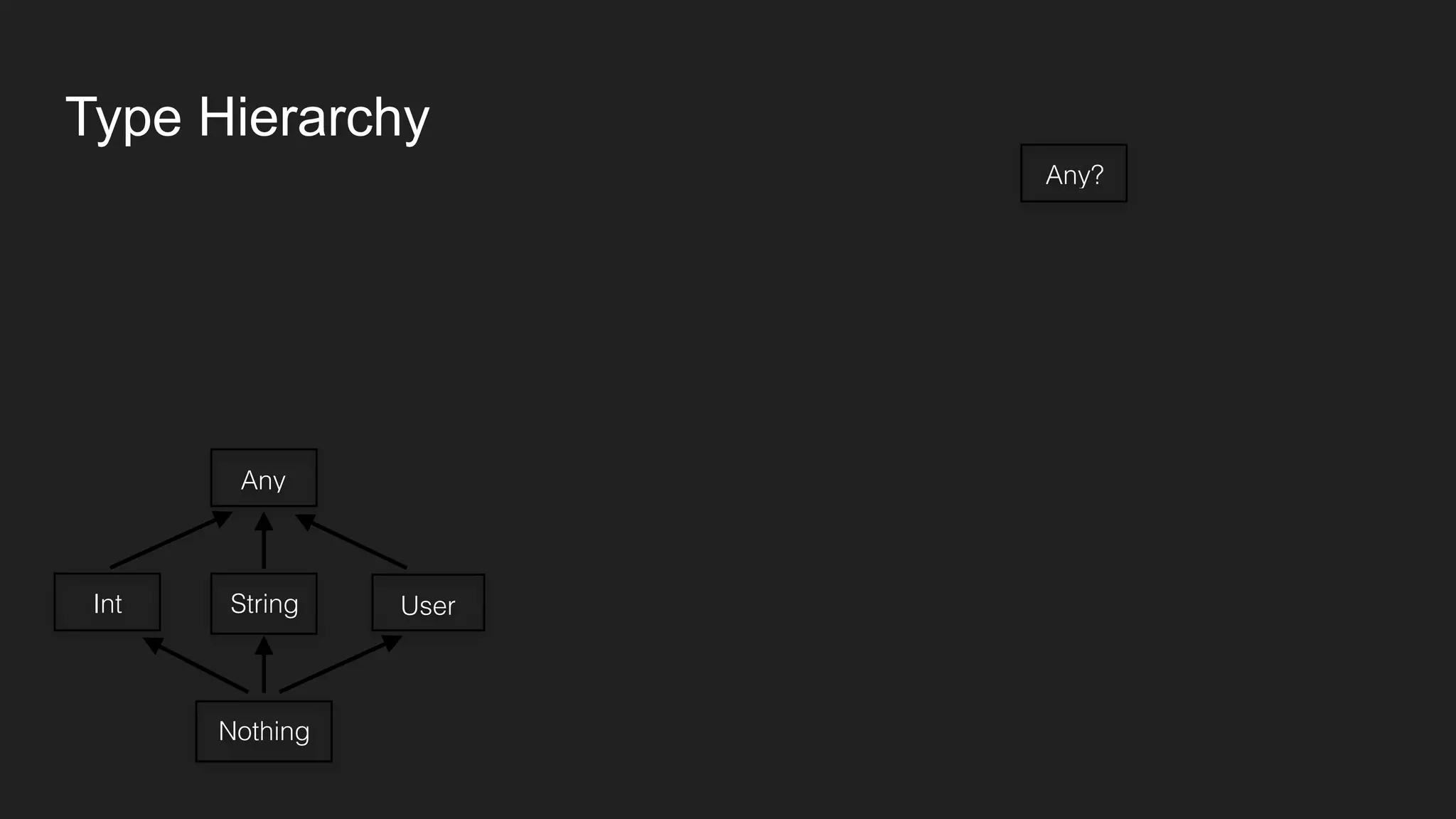 Type Hierarchy
Any
StringInt User
Nothing
Any?
 