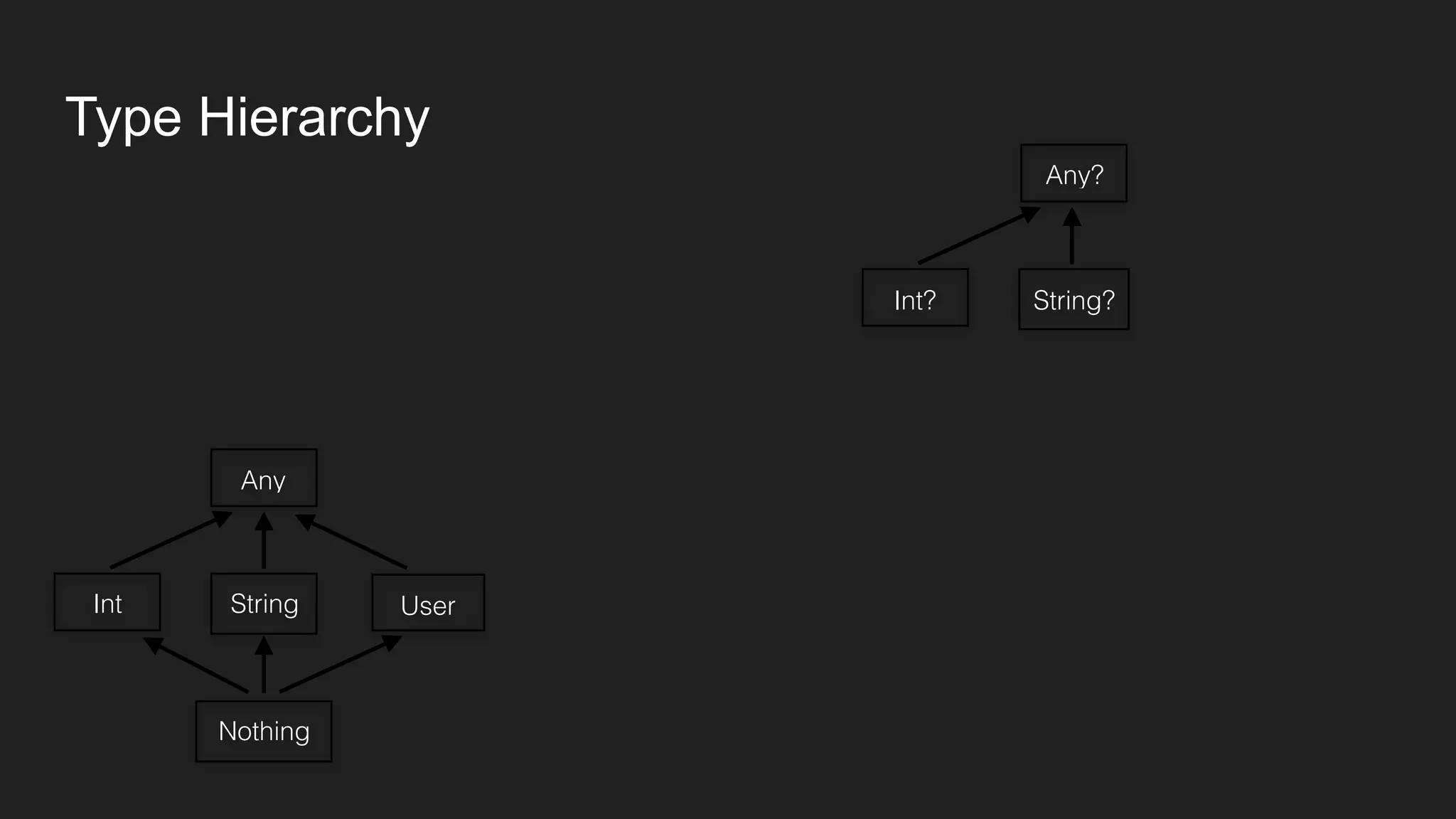 Type Hierarchy
Any
StringInt User
Nothing
Any?
String?Int?
 
