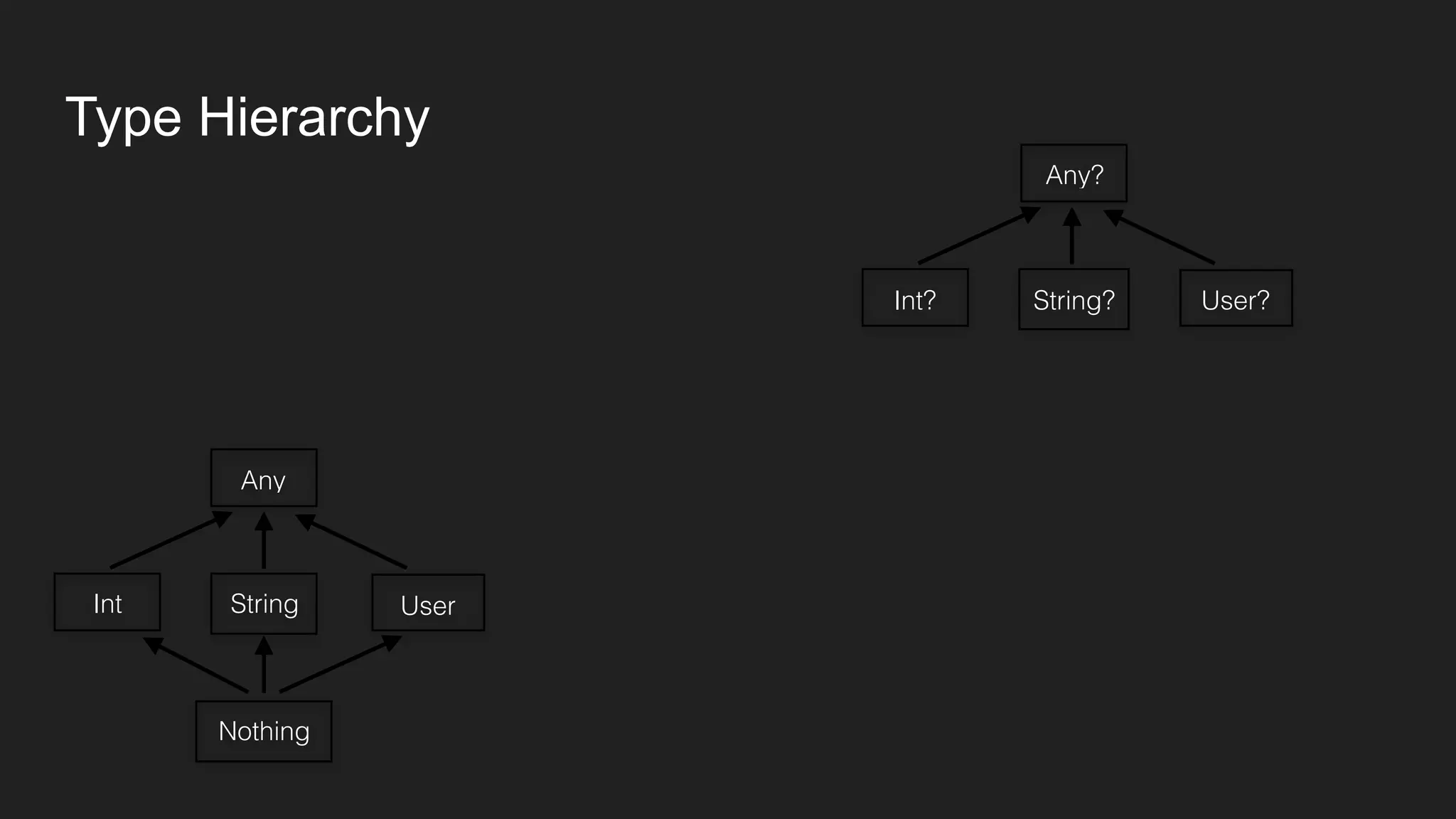 Type Hierarchy
Any
StringInt User
Nothing
Any?
String?Int? User?
 