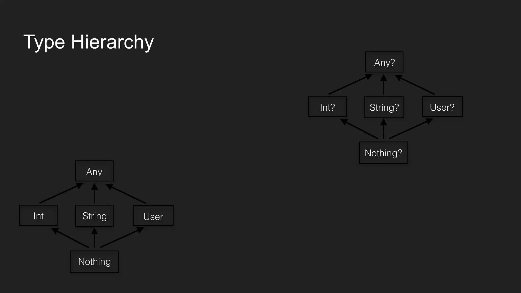 Type Hierarchy
Any
StringInt User
Nothing
Any?
String?Int? User?
Nothing?
 