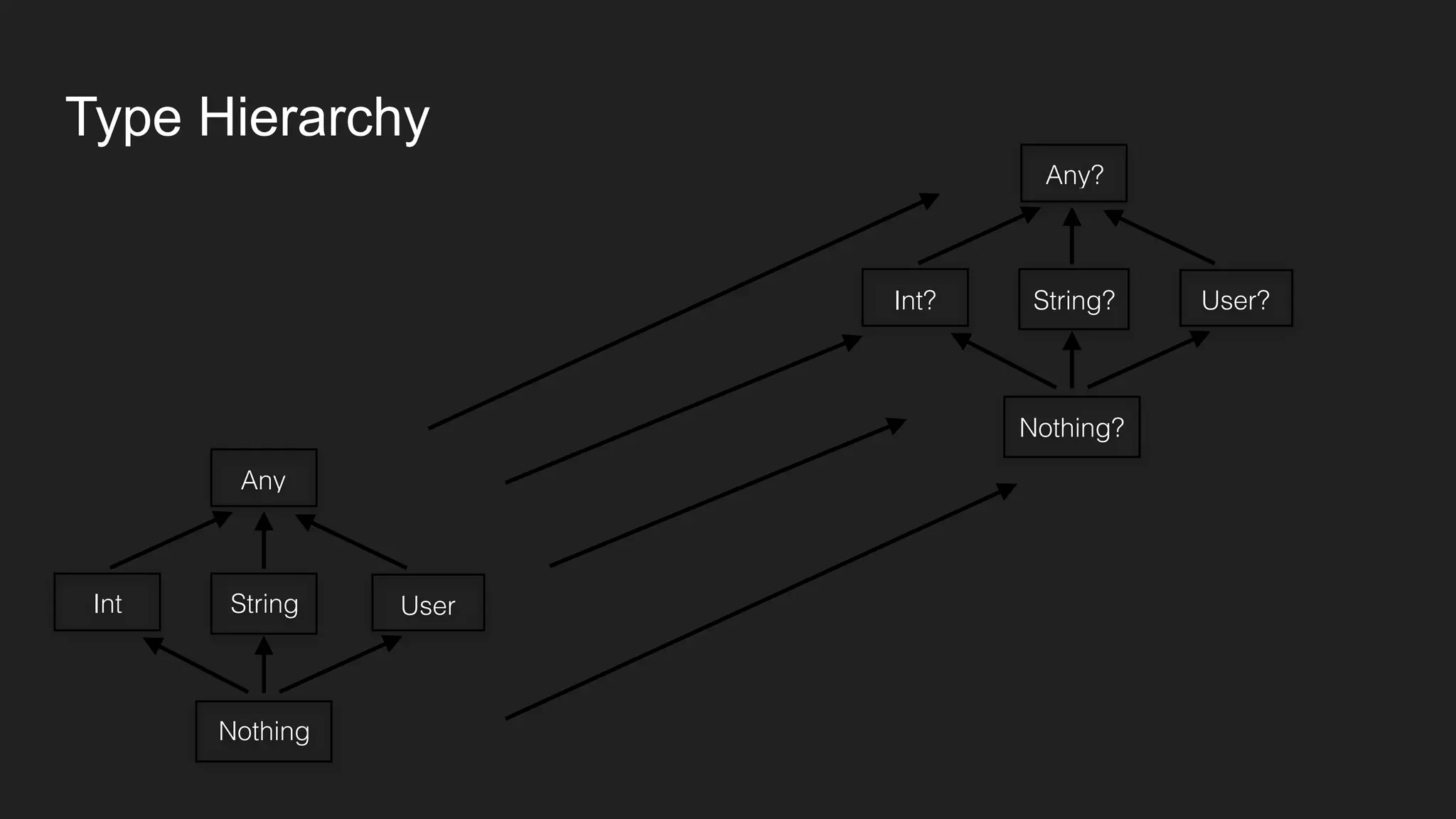 Type Hierarchy
Any
StringInt User
Nothing
Any?
String?Int? User?
Nothing?
 