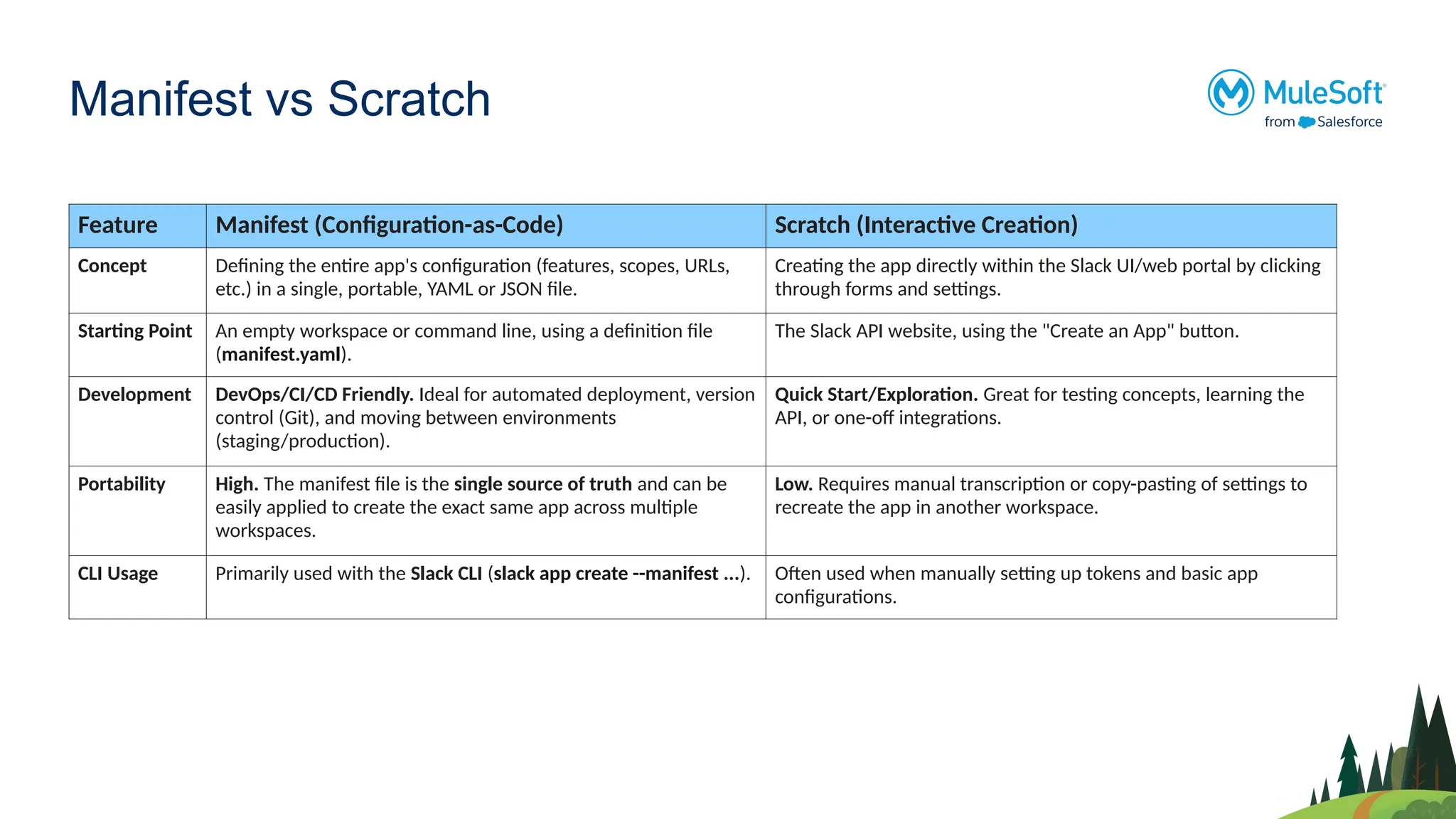 Manifest vs Scratch
Feature Manifest (Configuration-as-Code) Scratch (Interactive Creation)
Concept Defining the entire app's configuration (features, scopes, URLs,
etc.) in a single, portable, YAML or JSON file.
Creating the app directly within the Slack UI/web portal by clicking
through forms and settings.
Starting Point An empty workspace or command line, using a definition file
(manifest.yaml).
The Slack API website, using the "Create an App" button.
Development DevOps/CI/CD Friendly. Ideal for automated deployment, version
control (Git), and moving between environments
(staging/production).
Quick Start/Exploration. Great for testing concepts, learning the
API, or one-off integrations.
Portability High. The manifest file is the single source of truth and can be
easily applied to create the exact same app across multiple
workspaces.
Low. Requires manual transcription or copy-pasting of settings to
recreate the app in another workspace.
CLI Usage Primarily used with the Slack CLI (slack app create --manifest ...). Often used when manually setting up tokens and basic app
configurations.
 