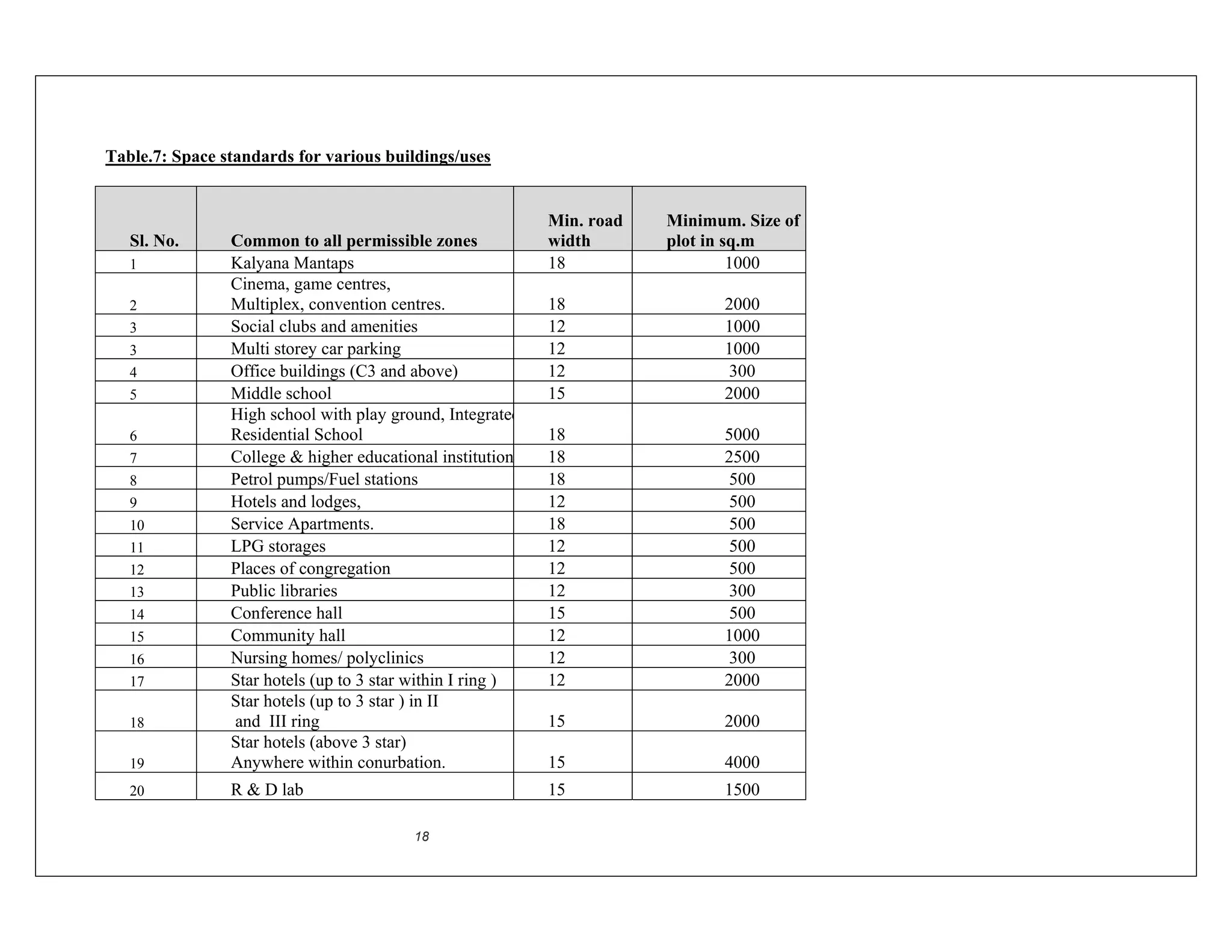 Bangalore zoning regulations | PDF