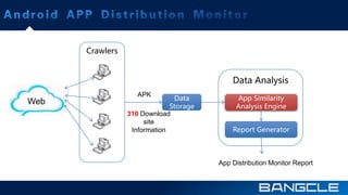 Crawlers 
Data Analysis 
Data 
Storage 
App Similarity 
Analysis Engine 
Report Generator 
APK 
310 Download 
site 
Information 
App Distribution Monitor Report 
Web 
 