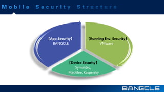 【Running Env. Security】 
VMware 
【App Security】 
BANGCLE 
【Device Security】 
Symantec, 
MacAfee, Kaspersky 
 