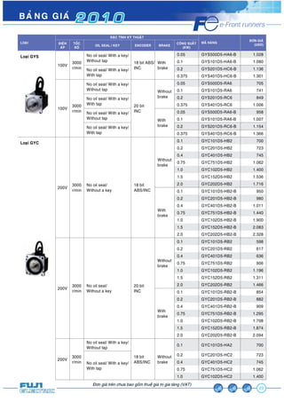 BAÛNG GIAÙ 2 0 1 0 
23 
Àún giaá trïn chûa bao göìm thuïë giaá trõ gia tùng (VAT) 
LOAÏI 
ÑAËC TÍNH KYÕ THUAÄT 
MAÕ HAØNG ÑÔN GIAÙ 
ÑIEÄN TOÁC 
AÙP 
ÑOÄ OIL SEAL / KEY ENCODER BRAKE COÂNG SUAÁT 
(USD) 
(KW) 
Loaïi GYS 
100V 3000 
r/min 
No oil seal/ With a key/ 
Without tap 18 bit ABS/ 
INC 
With 
brake 
0.05 GYS500D5-HA6-B 1.028 
0.1 GYS101D5-HA6-B 1.080 
No oil seal/ With a key/ 
With tap 
0.2 GYS201D5-HC6-B 1.136 
0.375 GYS401D5-HC6-B 1.301 
100V 3000 
r/min 
No oil seal/ With a key/ 
Without tap 
20 bit 
INC 
Without 
brake 
0.05 GYS500D5-RA6 705 
0.1 GYS101D5-RA6 741 
No oil seal/ With a key/ 
With tap 
0.2 GYS201D5-RC6 849 
0.375 GYS401D5-RC6 1.006 
No oil seal/ With a key/ 
Without tap With 
brake 
0.05 GYS500D5-RA6-B 958 
0.1 GYS101D5-RA6-B 1.007 
No oil seal/ With a key/ 
With tap 
0.2 GYS201D5-RC6-B 1.154 
0.375 GYS401D5-RC6-B 1.366 
Loaïi GYC 
200V 3000 
r/min 
No oil seal/ 
Without a key 
18 bit 
ABS/INC 
Without 
brake 
0.1 GYC101D5-HB2 700 
0.2 GYC201D5-HB2 723 
0.4 GYC401D5-HB2 745 
0.75 GYC751D5-HB2 1.062 
1.0 GYC102D5-HB2 1.400 
1.5 GYC152D5-HB2 1.536 
2.0 GYC202D5-HB2 1.716 
With 
brake 
0.1 GYC101D5-HB2-B 950 
0.2 GYC201D5-HB2-B 980 
0.4 GYC401D5-HB2-B 1.011 
0.75 GYC751D5-HB2-B 1.440 
1.0 GYC102D5-HB2-B 1.900 
1.5 GYC152D5-HB2-B 2.083 
2.0 GYC202D5-HB2-B 2.328 
200V 3000 
r/min 
No oil seal/ 
Without a key 
20 bit 
INC 
Without 
brake 
0.1 GYC101D5-RB2 598 
0.2 GYC201D5-RB2 617 
0.4 GYC401D5-RB2 636 
0.75 GYC751D5-RB2 906 
1.0 GYC102D5-RB2 1.196 
1.5 GYC152D5-RB2 1.311 
2.0 GYC202D5-RB2 1.466 
With 
brake 
0.1 GYC101D5-RB2-B 854 
0.2 GYC201D5-RB2-B 882 
0.4 GYC401D5-RB2-B 909 
0.75 GYC751D5-RB2-B 1.295 
1.0 GYC102D5-RB2-B 1.708 
1.5 GYC152D5-RB2-B 1.874 
2.0 GYC202D5-RB2-B 2.094 
200V 3000 
r/min 
No oil seal/ With a key/ 
Without tap 
18 bit 
ABS/INC 
Without 
brake 
0.1 GYC101D5-HA2 700 
No oil seal/ With a key/ 
With tap 
0.2 GYC201D5-HC2 723 
0.4 GYC401D5-HC2 745 
0.75 GYC751D5-HC2 1.062 
1.0 GYC102D5-HC2 1.400 
 