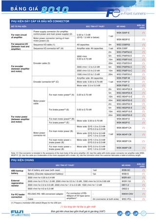 BAÛNG GIAÙ 2 0 1 0 
PHUÏ KIEÄN DAÂY CAÙP VAØ ÑAÀU NOÁI CONNECTOR 
MOÂ TAÛ PHUÏ KIEÄN ÑAËC TÍNH KYÕ THUAÄT MAÕ HAØNG ÑÔN GIAÙ 
27 
Àún giaá trïn chûa bao göìm thuïë giaá trõ gia tùng (VAT) 
(USD) 
For main circuit 
of amplifier 
Power supply connector (for amplifier 
control power and main power supply) (2) 0.05 to 1.5 kW 
(GYG: 1.0 kW or below) 1 set 
WSK-S05P-E (*) 
Motor power connector (wiring of main 
motor power) (3) WSK-M03P-E (*) 
For sequence I/O 
(between host and 
amplifier) 
Sequence I/O cable (1) All capacities 3m WSC-D36P03 (*) 
Sequence I/O connector kit[4] (A) Amplifier side: All capacities 1 set WSK-D36P (*) 
For encoder 
(between amplifier 
and motor) 
Encoder cable (5) 
3000 r/min 
0.05 to 0.75 kW 
2m WSC-P06P02-E (*) 
5m WSC-P06P05-E (*) 
10m WSC-P06P10-E (*) 
20m WSC-P06P20-E (*) 
3000 r/min 1.0 to 5.0 kW 5m WSC-P06P05-C (*) 
2000 r/min 0.5 to 2.0 kW 10m WSC-P06P10-C (*) 
1500 r/min 0.5 to 1.3 kW 20m WSC-P06P20-C (*) 
Encoder connector kit[4] (C) 
Amplifier side: All capacities 
1 set 
WSK-P06P-M (*) 
Motor side: 0.05 to 0.75 kW WSK-P09P-D (*) 
Motor side: 0.5 to 5.0 kW WSK-P06P-C (*) 
For motor power 
(between amplifier 
and motor) 
Motor power 
cable 
For main motor power[2] (4) 0.05 to 0.75 kW 
2m WSC-M04P02-E (*) 
5m WSC-M04P05-E (*) 
10m WSC-M04P10-E (*) 
20m WSC-M04P20-E (*) 
For brake power[3] (6) 0.05 to 0.75 kW 
2m WSC-M02P02-E (*) 
5m WSC-M02P05-E (*) 
10m WSC-M02P10-E (*) 
20m WSC-M02P20-E (*) 
Motor power 
connector kit 
For main motor power[4] (B) 
Motor side: 0.05 to 0.75 kW 
1 set 
WSK-M04P-E (*) 
For brake power[4] (E) WSK-M02P-E (*) 
For main motor power (B) 
Motor side: GYS 1.0 to 2.0 kW 
GYG 0.5 to 2.0 kW WSK-M04P-CA (*) 
Motor side: GYS 3.0 to 5.0 kW 
GYC 1.0 to 2.0 kW WSK-M04P-CB (*) 
For main motor power + 
brake power (B) 
Motor side: GYS 1.0 to 2.0 kW 
GYG 0.5 to 2.0 kW WSK-M06P-CA (*) 
For main motor power + 
brake power (B) 
Motor side: GYS 3.0 to 5.0 kW 
GYC 1.0 to 2.0 kW WSK-M06P-CB (*) 
Note: [1]: One connector is included in the accessory of the main body of the servo amplifier. [2]: Use this cable with motor power connector (on amplifier side) WSK-M03P- 
E. [3]: Use this cable as a brakecable of the motor equipped with a brake. [4]: Use this connector when the customer fabricates a cable at arbitrary length. 
PHUÏ KIEÄN CHUNG 
ÑAËC TÍNH KYÕ THUAÄT MAÕ HAØNG ÑÔN GIAÙ 
(USD) 
ABS backup 
battery 
Set of battery and case (with case) 1set WSB-SC (*) 
Battery (Discrete replacement battery) 1pc WSB-S (*) 
External 
regenerative 
resistor 
3000 r/min for 0.05 to 0.4 kW WSR-401 (*) 
3000 r/min for 0.75 to 1.5 kW, 2000 r/min for 0.5 to 1.0 kW, 1500 r/min for 0.5 to 0.85 kW WSR-152 (*) 
3000 r/min for 2.0 to 3.0 kW, 2000 r/min for 1.5 to 2.0 kW, 1500 r/min for 1.3 kW DB11-2 (*) 
3000 r/min for 4.0 to 5.0 kW DB22-2 (*) 
For PC loader 
connection 
RS-232C-RS- 485 conversion adaptor For connection of RS- 
485port of VV type servo 
amplifiers[1] 
- NW0H-CNV (*) 
Cable 2m (connector at both ends) WSC-PCL (*) 
[1]: Prepare a marketed USB cable(A-Btype) for the USB port. 
(*) Vui loøng lieân heä Ñaïi lyù gaàn nhaát 
 