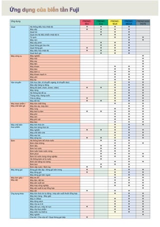 ÖÙng duïng FRENIC-Mini 
FRENIC-Eco 
FRENIC-Multi 
FRENIC-MEGA 
FRENIC5000 
VG7S 
Quaït Heä thoáng ñieàu hoøa nhieät ñoä x x x x 
Maùy saáy x x x x 
Quaït hôi x x x 
Quaït cho heä ñieàu khieån nhieät ñoä loø x x x 
Tuû laïnh x x x 
Maùy neùn x x 
Maùy saáy phim x x x 
Quaït thoâng gioù toøa nhaø x x x 
Quaït thoâng gioù x x x x 
Maùy ñieàu hoøa nhieät ñoä x x x x 
Quaït taùch gioù x x x 
Maùy coâng cuï Maùy nghieàn x 
Maùy maøi x 
Maùy xay x 
Maùy tieän x 
Maùy khoan x x x 
Maùy baøo x x x 
Maùy ñònh vò x x x 
Maùy khoan maïch in x x x 
Maùy uoán x x x 
Maùy eùp x x x 
Vaän chuyeån Caàn truïc (laên, di chuyeån ngang, di chuyeån doïc) x x x 
Maùy xeáp haøng töï ñoäng x x x 
Baêng taûi (belt, chain, screw, roller) x x x x x 
Maùy naâng x x x 
Heä thoáng baõi ñoã xe x x x 
Thang maùy, thang cuoán x x x 
Cöûa töï ñoäng x x x x 
Maùy ñoåi toác x x x x x 
Maùy döôïc phaåm / 
Maùy cheá bieán goã 
Maùy troän chaát loûng x x x 
Maùy ñuùc eùp, maùy ñuøn x x 
Maùy rung x x x 
Maùy taùch ly taâm x x x x x 
Maùy phuû x x x 
Maùy caùn x x x 
Maùy phuû caùt x x x 
Maùy baøo x x x 
Maùy cheá bieán 
thöïc phaåm 
Maùy troän thöùc aên x x x 
Maùy laøm boùng thöùc aên x x 
Maùy nghieàn x x x x x 
Maùy cheá bieàn cheø x x x 
Maùy xay luùa x x x 
Maùy saøng luùa x x x x x 
Bôm Heä thoáng bôm beå chöùa nöôùc x x x 
Bôm chaân khoâng x x x 
Bôm daàu x x x 
Bôm hôi nöôùc x x x 
Bôm tuaàn hoaøn nöôùc noùng x x x 
Bôm phun x x x x 
Bôm tröõ nöôùc trong noâng nghieäp x x x x 
Heä thoáng bôm xöû lyù nöôùc x x 
Bôm caân baèng löu löôïng x x x 
Bôm buøn x x x 
Bôm caáp nöôùc / Bôm tay x x x 
Maùy ñoùng goùi Ñoùng goùi ñoäc laäp / ñoùng goùi beân trong x x x x 
Maùy ñoùng goùi x x x x 
Maùy ñoùng goùi beân ngoaøi x x x 
Maùy laøm giaáy / 
Maùy deät 
Maùy se chæ x x x 
Maùy ñan, deät len x x x 
Maùy saûn xuaát sôïi x x x 
Maùy may coâng nghieäp x x x 
Maùy saûn xuaát tô sôïi toång hôïp x 
Maùy caét x x x 
ÖÙng duïng khaùc Maùy troän thöùc aên töï ñoäng / maùy saûn xuaát thuoác toång hôïp x x x 
Maùy baùn haøng - Maùy giaët x x 
Maùy in Offset x x x 
Maùy ñoùng saùch x x x 
Maùy röûa xe oâ toâ x x x 
Maùy caét vuïn, maùy xeù vuïn x x x x 
Maùy röûa thöïc phaåm x x x 
Maùy kieåm tra thieát bò x x x 
Maùy nghieàn x 
Che khí / Che cöûa soå / Quaït thoâng gioù beáp x 
 