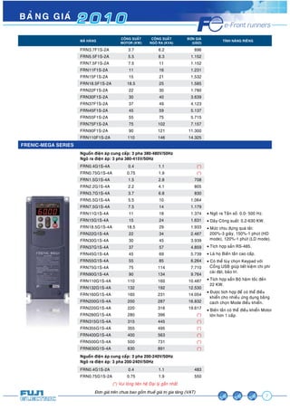 BAÛNG GIAÙ 2 0 1 0 
7 
MAÕ HAØNG COÂNG SUAÁT 
MOTOR (KW) 
COÂNG SUAÁT 
NGOÕ RA (KVA) 
ÑÔN GIAÙ 
(USD) TÍNH NAÊNG RIEÂNG 
FRN3.7F1S-2A 3.7 6.2 896 
FRN5.5F1S-2A 5.5 8.3 1.152 
FRN7.5F1S-2A 7.5 11 1.152 
FRN11F1S-2A 11 16 1.231 
FRN15F1S-2A 15 21 1.532 
FRN18.5F1S-2A 18.5 25 1.585 
FRN22F1S-2A 22 30 1.780 
FRN30F1S-2A 30 40 3.639 
FRN37F1S-2A 37 49 4.123 
FRN45F1S-2A 45 59 5.137 
FRN55F1S-2A 55 75 5.715 
FRN75F1S-2A 75 102 7.157 
FRN90F1S-2A 90 121 11.300 
FRN110F1S-2A 110 146 14.325 
Àún giaá trïn chûa bao göìm thuïë giaá trõ gia tùng (VAT) 
FRENIC-MEGA SERIES 
Nguoàn ñieän aùp cung caáp: 3 pha 380-480V/50Hz 
Ngoõ ra ñieän aùp: 3 pha 380-415V/50Hz 
u Ngoõ ra Taàn soá: 0.0- 500 Hz. 
u Daõy Coâng suaát: 0.2-630 KW. 
u Möùc chòu ñöïng quaù taûi: 
200%-3 giaây, 150%-1 phuùt (HD 
mode), 120%-1 phuùt (LD mode). 
u Tích hôïp saün RS-485. 
u Laø hoï Bieán taàn cao caáp. 
u Coù theå tuøy choïn Keypad vôùi 
Coång USB giuùp tieát kieäm chi phí 
caøi ñaët, baûo trì. 
u Tích hôïp saün Boä haõm toác ñeán 
22 KW. 
u Ñöôïc tích hôïp ñeå coù theå ñieàu 
khieån cho nhieàu öùng duïng baèng 
caùch choïn Mode ñieåu khieån. 
u Bieán taàn coù theå ñieàu khieån Motor 
lôùn hôn 1 caáp. 
FRN0.4G1S-4A 0.4 1.1 (*) 
FRN0.75G1S-4A 0.75 1.9 (*) 
FRN1.5G1S-4A 1.5 2.8 708 
FRN2.2G1S-4A 2.2 4.1 805 
FRN3.7G1S-4A 3.7 6.8 830 
FRN5.5G1S-4A 5.5 10 1.064 
FRN7.5G1S-4A 7.5 14 1.179 
FRN11G1S-4A 11 18 1.374 
FRN15G1S-4A 15 24 1.631 
FRN18.5G1S-4A 18.5 29 1.933 
FRN22G1S-4A 22 34 2.467 
FRN30G1S-4A 30 45 3.939 
FRN37G1S-4A 37 57 4.859 
FRN45G1S-4A 45 69 5.739 
FRN55G1S-4A 55 85 6.264 
FRN75G1S-4A 75 114 7.710 
FRN90G1S-4A 90 134 9.764 
FRN110G1S-4A 110 160 10.487 
FRN132G1S-4A 132 192 12.530 
FRN160G1S-4A 160 231 14.054 
FRN200G1S-4A 200 287 16.832 
FRN220G1S-4A 220 316 19.617 
FRN280G1S-4A 280 396 (*) 
FRN315G1S-4A 315 445 (*) 
FRN355G1S-4A 355 495 (*) 
FRN400G1S-4A 400 563 (*) 
FRN500G1S-4A 500 731 (*) 
FRN630G1S-4A 630 891 (*) 
Nguoàn ñieän aùp cung caáp: 3 pha 200-240V/50Hz 
Ngoõ ra ñieän aùp: 3 pha 200-240V/50Hz 
FRN0.4G1S-2A 0.4 1.1 483 
FRN0.75G1S-2A 0.75 1.9 550 
(*) Vui loøng lieân heä Ñaïi lyù gaàn nhaát 
 