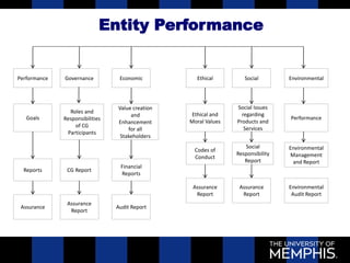 Entity Performance
Performance
Goals
Governance
Roles and
Responsibilities
of CG
Participants
Economic
Value creation
and
Enhancement
for all
Stakeholders
Reports
Assurance
CG Report
Assurance
Report
Audit Report
Financial
Reports
Ethical
Ethical and
Moral Values
Codes of
Conduct
Assurance
Report
Social
Social Issues
regarding
Products and
Services
Social
Responsibility
Report
Assurance
Report
Environmental
Environmental
Audit Report
Environmental
Management
and Report
Performance
 