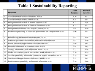 Questions
Mean
Response
Standard
Deviation
1 Auditor report on financial statements n=101 4.30 0.87
2 Auditor report on internal controls n=102 4.28 0.91
3 Management certification of internal controls n=101 4.27 0.9
4 Management certification on financial statements n=102 4.25 0.87
5 Management disclosures and analysis (MD&A) n=102 3.98 0.86
6 Information pertaining to executives performance and compensation n=102 3.96 0.97
7 Financial key performance indicators (KPIs) n=102 3.95 0.99
8 Corporate governance information (board effectiveness) n=101 3.91 0.90
9 Ethical responsibility performance information n=102 3.86 1.02
10 Financial information on economic events n=101 3.84 1.05
11 Strategy information (goals, objectives, plans) n=102 3.73 0.94
12 Market information (growth, market share, stock prices) n=103 3.70 0.99
13 Social responsibility information (customers, people, innovation) n-102 3.59 1.01
14 Nonfinancial key performance indicators (NKPIs) n=101 3.52 1.01
15 Environment responsibility performance information n=99 3.36 1.06
Table 1 Sustainability Reporting
 