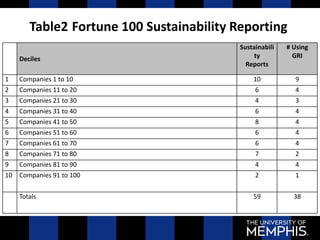 Deciles
Sustainabili
ty
Reports
# Using
GRI
1 Companies 1 to 10 10 9
2 Companies 11 to 20 6 4
3 Companies 21 to 30 4 3
4 Companies 31 to 40 6 4
5 Companies 41 to 50 8 4
6 Companies 51 to 60 6 4
7 Companies 61 to 70 6 4
8 Companies 71 to 80 7 2
9 Companies 81 to 90 4 4
10 Companies 91 to 100 2 1
Totals 59 38
Table2 Fortune 100 Sustainability Reporting
 