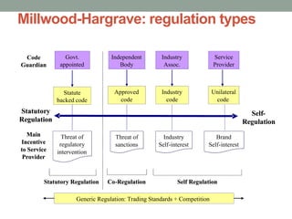 Millwood-Hargrave: regulation types

 Code           Govt.            Independent        Industry              Service
Guardian      appointed             Body             Assoc.               Provider



               Statute            Approved          Industry              Unilateral
             backed code            code              code                 code
Statutory                                                                                Self-
Regulation                                                                             Regulation
   Main        Threat of          Threat of          Industry            Brand
Incentive     regulatory          sanctions        Self-interest      Self-interest
to Service   intervention
 Provider



         Statutory Regulation   Co-Regulation              Self Regulation

                    Generic Regulation: Trading Standards + Competition
 