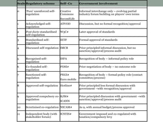Scale Regulatory scheme        Self–Co       Government involvement

0    ‘Pure’ unenforced self-   Creative      Informal interchange only – evolving partial
     regulation                Commons       industry forum building on players’ own terms
                               SecondLife
1    Acknowledged self-        ATVOD         Discussion, but no formal recognition/approval
     regulation
2    Post-facto standardised   W3C#          Later approval of standards
     self-regulation
3    Standardised self-        IETF          Formal approval of standards
     regulation
4    Discussed self-regulation IMCB          Prior principled informal discussion, but no
                                             sanction/approval/process audit

5    Recognised self-          ISPA          Recognition of body – informal policy role
     regulation
6    Co-founded self-          FOSI#         Prior negotiation of body – no outcome role
     regulation
7    Sanctioned self-          PEGI#         Recognition of body – formal policy role (contact
     regulation                              committee/process)
                               Euro mobile

8    Approved self-regulation Hotline#       Prior principled less formal discussion with
                                             government –with recognition/approval

9    Approved compulsory co- KJM#            Prior principled discussion with government –with
     regulation                              sanction/approval/process audit
                             ICANN

10   Scrutinised co-regulation NICAM#        As 9, with annual budget/process approval

11   Independent body (with    ICSTIS#       Government imposed and co-regulated with
     stakeholder forum)                      taxation/compulsory levy
 