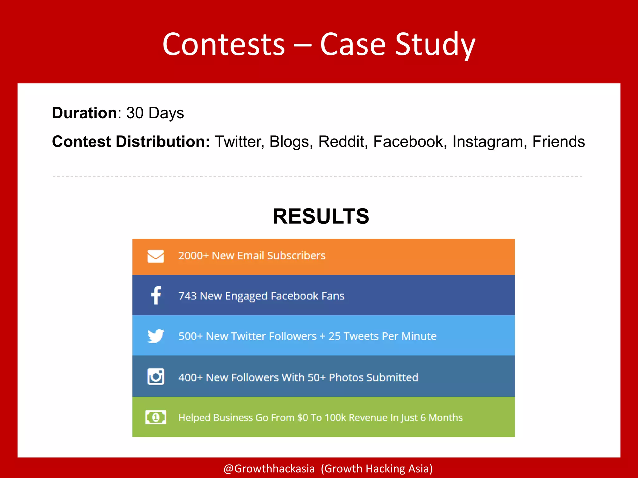 @Growthhackasia (Growth Hacking Asia)
Contests – Case Study
Duration: 30 Days
Contest Distribution: Twitter, Blogs, Reddit, Facebook, Instagram, Friends
RESULTS
 