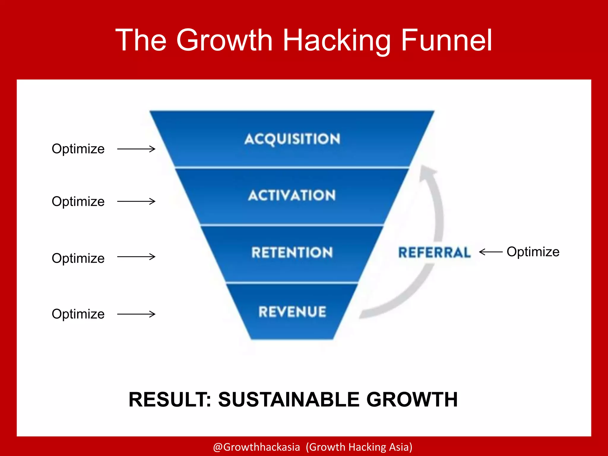 @Growthhackasia (Growth Hacking Asia)@Growthhackasia (Growth Hacking Asia)
The Growth Hacking Funnel
Optimize
Optimize
Optimize
Optimize Optimize
RESULT: SUSTAINABLE GROWTH
 
