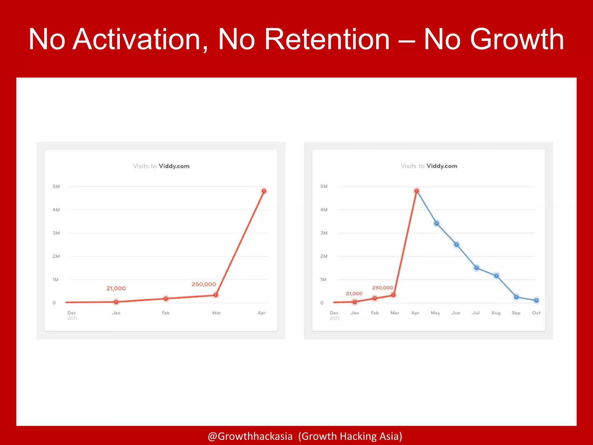 @Growthhackasia (Growth Hacking Asia)
No Activation, No Retention – No Growth
 