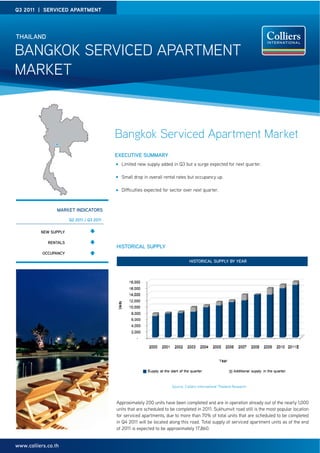 Q3 2011 | SERVICED APARTMENT




THAILAND

BANGKOK SERVICED APARTMENT
MARKET



                                           Bangkok Serviced Apartment Market
                                           EXECUTIVE SUMMARY
                                             Limited new supply added in Q3 but a surge expected for next quarter.

                                             Small drop in overall rental rates but occupancy up.




                 MARKET INDICATORS

                       Q2 2011 / Q3 2011

          NEW SUPPLY

             RENTALS
                                           HISTORICAL SUPPLY
           OCCUPANCY
                                                                                  HISTORICAL SUPPLY BY YEAR




                                                                       Source: Colliers International Thailand Research



                                           Approximately 200 units have been completed and are in operation already out of the nearly 1,000
                                           units that are scheduled to be completed in 2011. Sukhumvit road still is the most popular location
                                           for serviced apartments, due to more than 70% of total units that are scheduled to be completed
                                           in Q4 2011 will be located along this road. Total supply of serviced apartment units as of the end
                                           of 2011 is expected to be approximately 17,860.


www.colliers.co.th
 