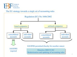 listed companies unlisted companies consolidated accounts individual accounts IAS/IFRS required individual accounts IAS/IFRS permitted (faculty for member states) Regulation (EC) No 1606/2002 The EU strategy   towards a single set of accounting rules consolidated accounts Directive 2003/51/EC Modernisation and updating of accounting rules 