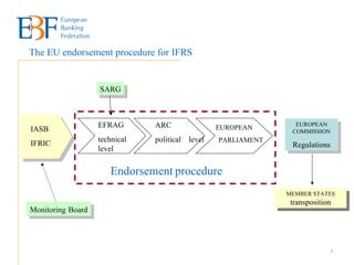 IASB IFRIC EFRAG technical level ARC political  level Endorsement   procedure   EUROPEAN  PARLIAMENT MEMBER STATES transposition EUROPEAN COMMISSION Regulations The EU endorsement procedure for IFRS SARG Monitoring   Board 