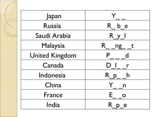 Japan  Y_ _ Russia  R_ b_e Saudi Arabia R_y_l Malaysia R_ _ng_ _t United Kingdom P_ _ _d Canada D_l_ _r Indonesia  R_p_ _h China Y_ _n France E_ _o India R_p_e 