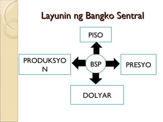 Layunin ng Bangko Sentral BSP PISO PRODUKSYON PRESYO DOLYAR 
