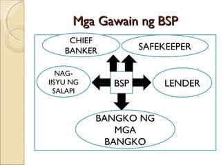 Mga Gawain ng BSP BSP CHIEF BANKER SAFEKEEPER NAG-IISYU NG SALAPI LENDER BANGKO NG MGA BANGKO 