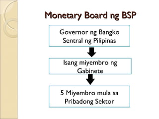 Monetary Board ng BSP Governor ng Bangko Sentral ng Pilipinas Isang miyembro ng Gabinete 5 Miyembro mula sa Pribadong Sektor 