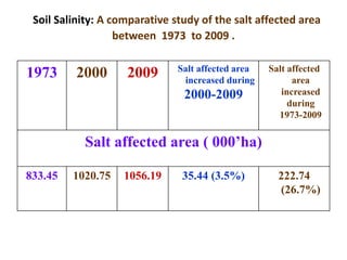 Soil Salinity: A comparative study of the salt affected area
between 1973 to 2009 .
1973 2000 2009 Salt affected area
increased during
2000-2009
Salt affected
area
increased
during
1973-2009
Salt affected area ( 000’ha)
833.45 1020.75 1056.19 35.44 (3.5%) 222.74
(26.7%)
 