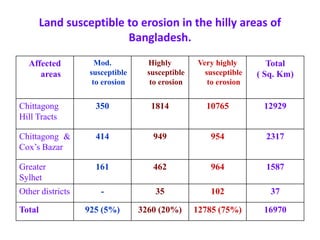 Land susceptible to erosion in the hilly areas of
Bangladesh.
Affected
areas
Mod.
susceptible
to erosion
Highly
susceptible
to erosion
Very highly
susceptible
to erosion
Total
( Sq. Km)
Chittagong
Hill Tracts
350 1814 10765 12929
Chittagong &
Cox’s Bazar
414 949 954 2317
Greater
Sylhet
161 462 964 1587
Other districts - 35 102 37
Total 925 (5%) 3260 (20%) 12785 (75%) 16970
 