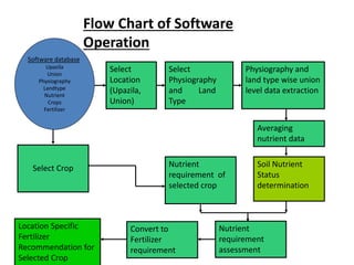 Software database
Upazila
Union
Physiography
Landtype
Nutrient
Crops
Fertilizer
Physiography and
land type wise union
level data extraction
Averaging
nutrient data
Soil Nutrient
Status
determination
Select Crop Nutrient
requirement of
selected crop
Nutrient
requirement
assessment
Convert to
Fertilizer
requirement
Location Specific
Fertilizer
Recommendation for
Selected Crop
Select
Location
(Upazila,
Union)
Select
Physiography
and Land
Type
Flow Chart of Software
Operation
 