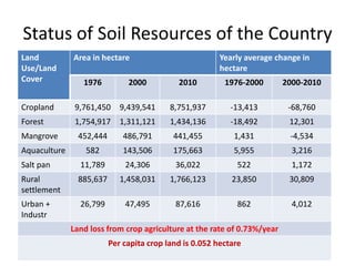 Status of Soil Resources of the Country
Land
Use/Land
Cover
Area in hectare Yearly average change in
hectare
1976 2000 2010 1976-2000 2000-2010
Cropland 9,761,450 9,439,541 8,751,937 -13,413 -68,760
Forest 1,754,917 1,311,121 1,434,136 -18,492 12,301
Mangrove 452,444 486,791 441,455 1,431 -4,534
Aquaculture 582 143,506 175,663 5,955 3,216
Salt pan 11,789 24,306 36,022 522 1,172
Rural
settlement
885,637 1,458,031 1,766,123 23,850 30,809
Urban +
Industr
26,799 47,495 87,616 862 4,012
Land loss from crop agriculture at the rate of 0.73%/year
Per capita crop land is 0.052 hectare
 