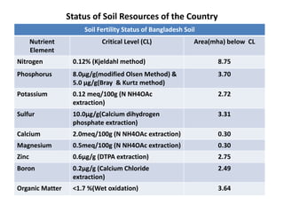 Status of Soil Resources of the Country
Soil Fertility Status of Bangladesh Soil
Nutrient
Element
Critical Level (CL) Area(mha) below CL
Nitrogen 0.12% (Kjeldahl method) 8.75
Phosphorus 8.0µg/g(modified Olsen Method) &
5.0 µg/g(Bray & Kurtz method)
3.70
Potassium 0.12 meq/100g (N NH4OAc
extraction)
2.72
Sulfur 10.0µg/g(Calcium dihydrogen
phosphate extraction)
3.31
Calcium 2.0meq/100g (N NH4OAc extraction) 0.30
Magnesium 0.5meq/100g (N NH4OAc extraction) 0.30
Zinc 0.6µg/g (DTPA extraction) 2.75
Boron 0.2µg/g (Calcium Chloride
extraction)
2.49
Organic Matter <1.7 %(Wet oxidation) 3.64
 