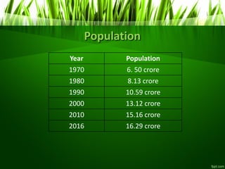 Population
Year Population
1970 6. 50 crore
1980 8.13 crore
1990 10.59 crore
2000 13.12 crore
2010 15.16 crore
2016 16.29 crore
 